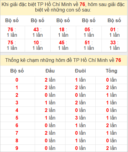 Thống kê đặc biệt TP Hồ Chí Minh hôm sau