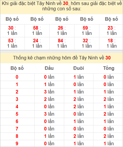 Thống kê giải đặc biệt Tây Ninh hôm sau