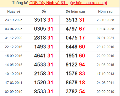 Thống kê giải đặc biệt Tây Ninh hôm sau Thống kê giải đặc biệt Tây Ninh hôm sau