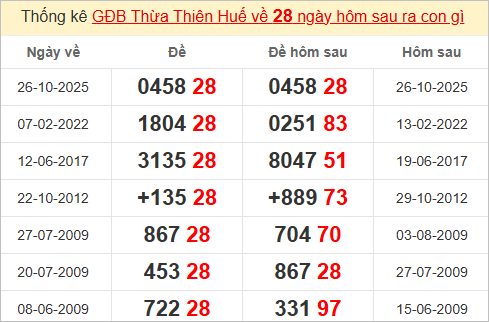 Thống kê giải đặc biệt Huế hôm sau Thống kê giải đặc biệt Huế hôm sau