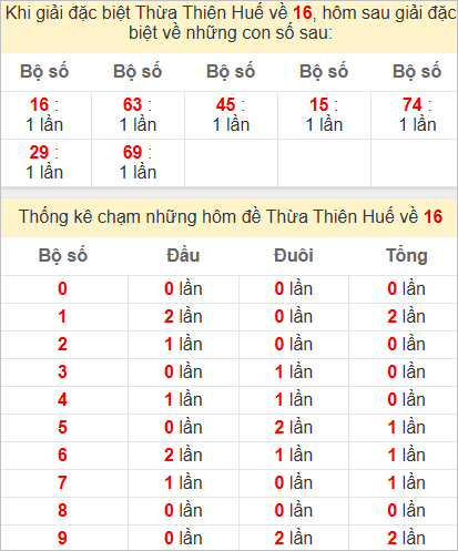Thống kê giải đặc biệt Thừa Thiên Huế bữa sau