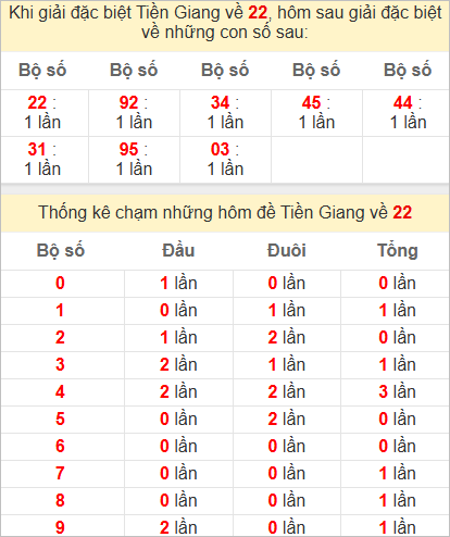Thống kê giải đặc biệt Tiền Giang hôm sau