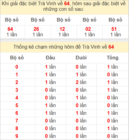 Thống kê 2 số cuối đặc biệt Trà Vinh kỳ sau