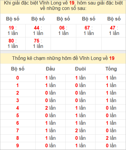 Thống kê giải đặc biệt Vĩnh Long hôm sau
