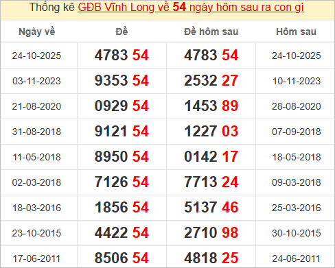 Thống kê giải đặc biệt Vĩnh Long hôm sau Thống kê giải đặc biệt Vĩnh Long hôm sau