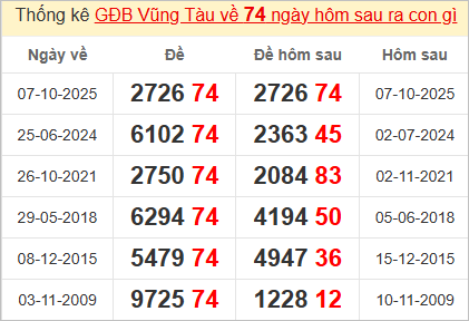 Thống kê tổng chạm đặc biệt Vũng Tàu bữa sau