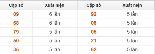 Thống kê 2 số cuối GĐB về nhiều nhất trong 30 tuần Thống kê 2 số cuối GĐB về nhiều nhất trong 30 tuần