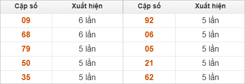 Thống kê 2 số cuối đặc biệt về nhiều nhất trong 30 tuần trở lại Thống kê 2 số cuối đặc biệt về nhiều nhất trong 30 tuần trở lại