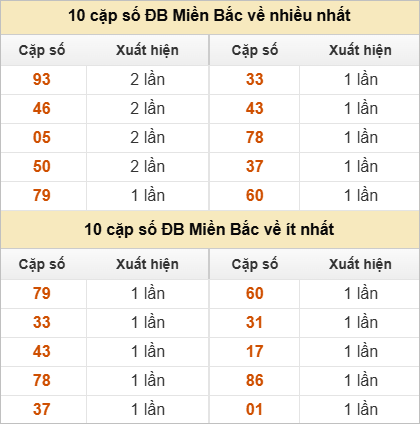 Thống kê đầu, đuôi giải đặc biệt lâu chưa về