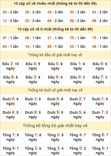 Bảng kthống kê giải Nhất