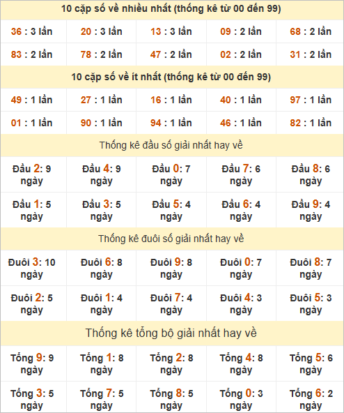 Bảng thống kê giải Nhất miền Bắc ngày 31/10/2025 Bảng thống kê giải Nhất miền Bắc ngày 31/10/2025