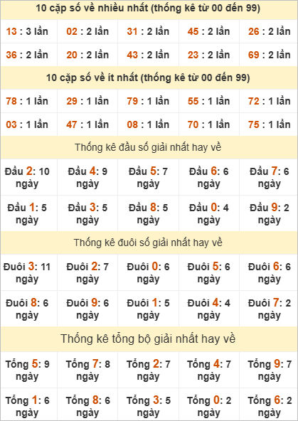 Bảng thống kê giải Nhất XSMB