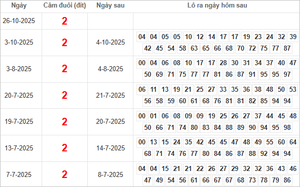 Bảng kết quả câm đuôi 2 hôm sau ra lô gì? Bảng kết quả câm đuôi 2 hôm sau ra lô gì?