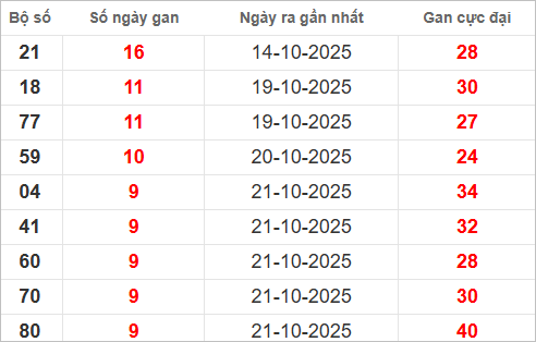 Bảng lô gan miền Bắc lâu ra nhất Bảng lô gan miền Bắc lâu ra nhất