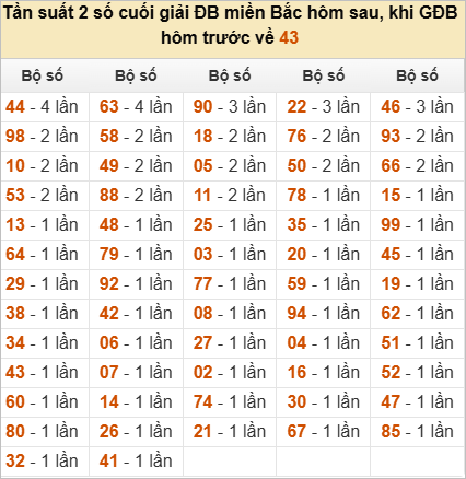 Đặc biệt về 43 ngày mai ra con gì? Xem tần suất ĐB hôm sau