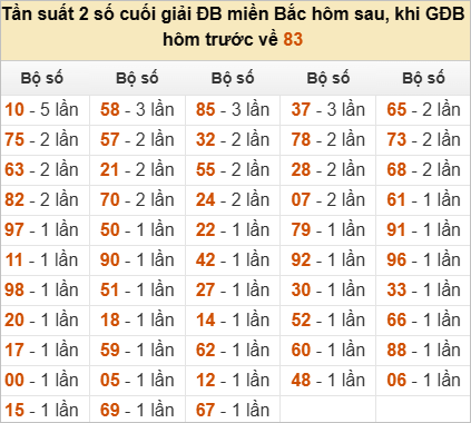 Đặc biệt về 83 ngày mai ra con gì? Xem tần suất ĐB hôm sau
