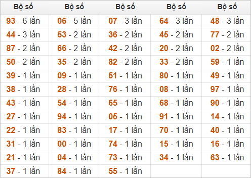 Đặc biệt về 88 ngày mai ra con gì? Xem tần suất ĐB hôm sau Đặc biệt về 88 ngày mai ra con gì? Xem tần suất ĐB hôm sau