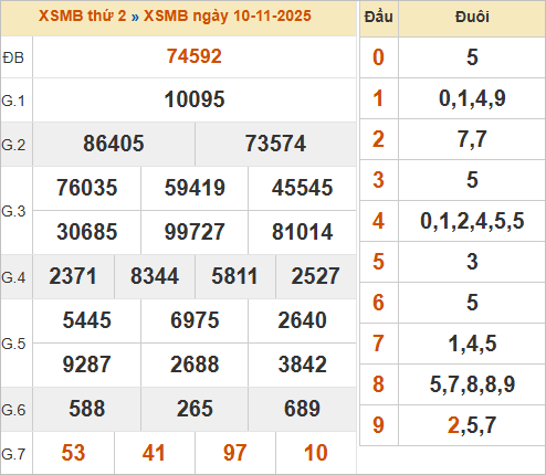Bảng kết quả miền Bắc ngày 10/11/2025