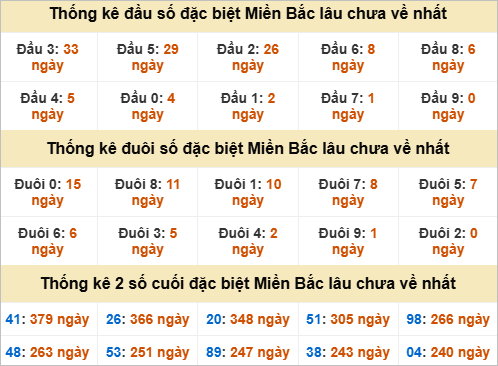 Thống kê đầu, đuôi giải đặc biệt lâu chưa về