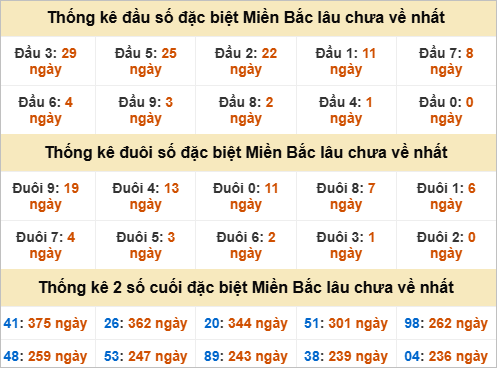 Thống kê đầu, đuôi giải đặc biệt lâu chưa về Thống kê đầu, đuôi giải đặc biệt lâu chưa về
