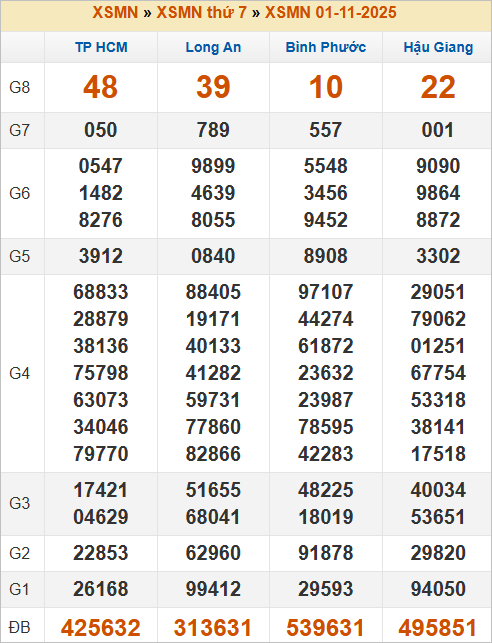 Bảng kết quả kỳ trước 1/11/2025 Bảng kết quả kỳ trước 1/11/2025