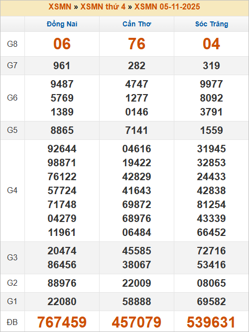 Bảng kết quả thứ 4 tuần trước 5/11/2025