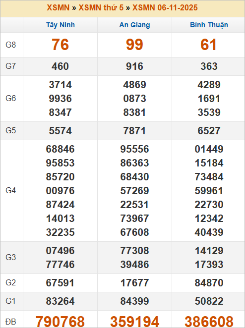 Bảng kết quả kỳ trước 6/11/2025 Bảng kết quả kỳ trước 6/11/2025