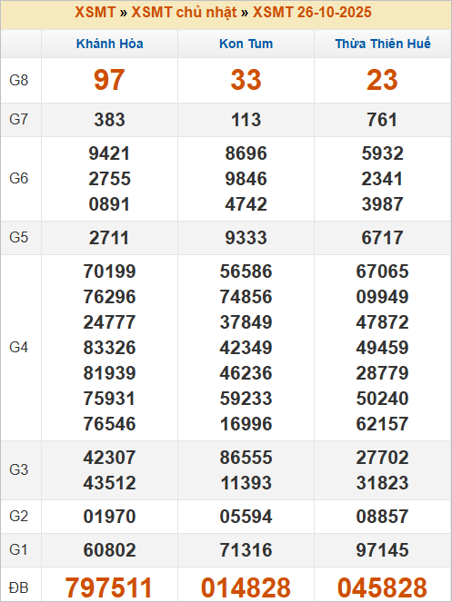 Bảng kết quả chủ nhật tuần trước 26/10/2025 Bảng kết quả chủ nhật tuần trước 26/10/2025