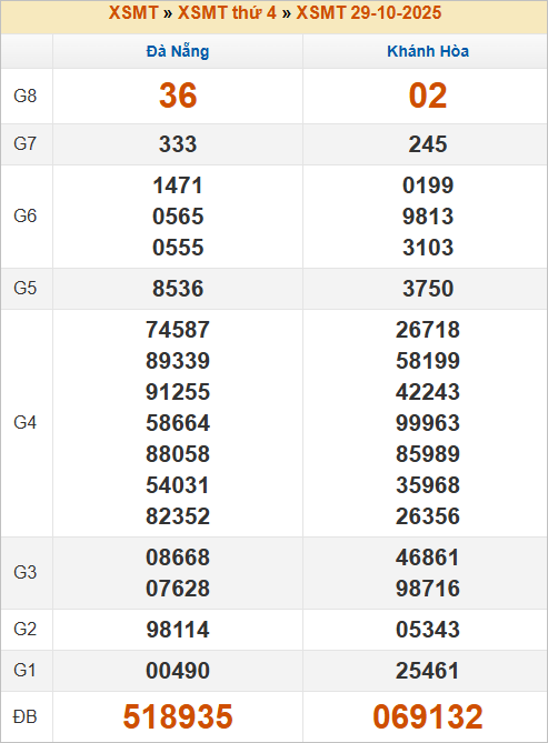 Bảng kết quả thứ 4 tuần trước 29/10/2025