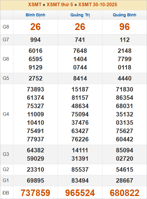 Bảng kết quả kỳ trước 30/10/2025 Bảng kết quả kỳ trước 30/10/2025