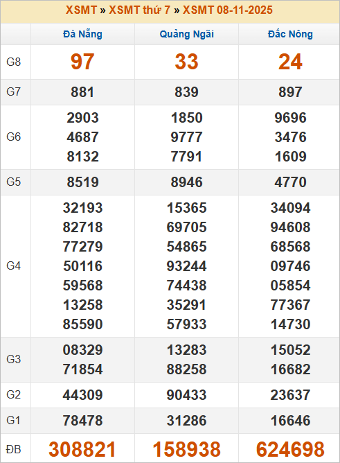 Bảng kết quả tuần trước 8/11/2025 Bảng kết quả tuần trước 8/11/2025