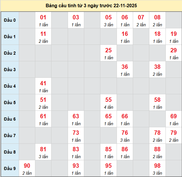 bach-thu-da-nang-ngay-22-11-2025