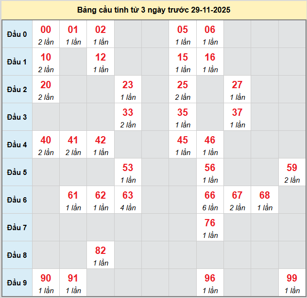 bach-thu-da-nang-ngay-29-11-2025
