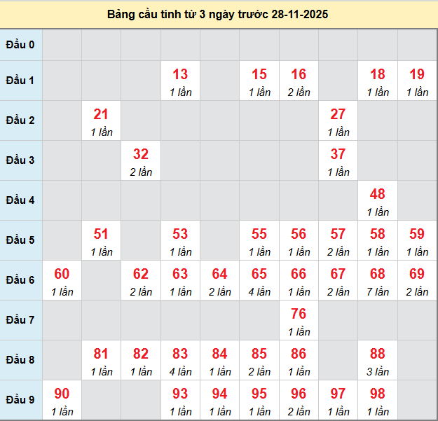 bach-thu-gia-lai-ngay-28-11