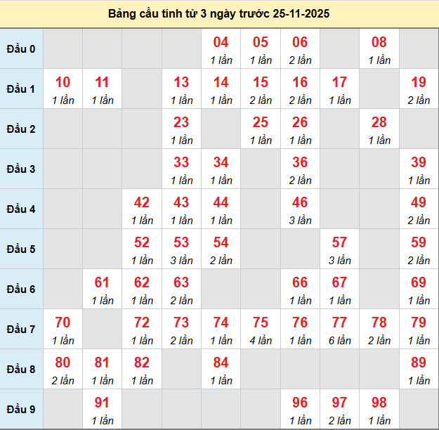 bach-thu-vung-tau-ngay-25-11