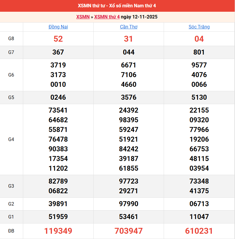 ket-qua-mien-nam