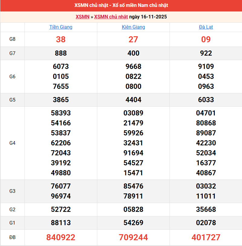 ket-qua-mien-nam-ngay-16-11