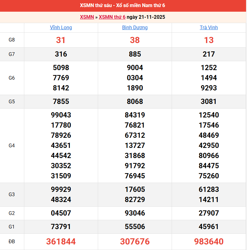 ket-qua-mien-nam-ngay-21-11 ket-qua-mien-nam-ngay-21-11