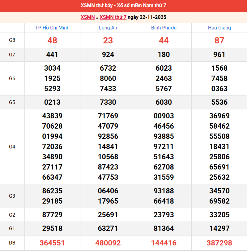 ket-qua-mien-nam-ngay-22-11