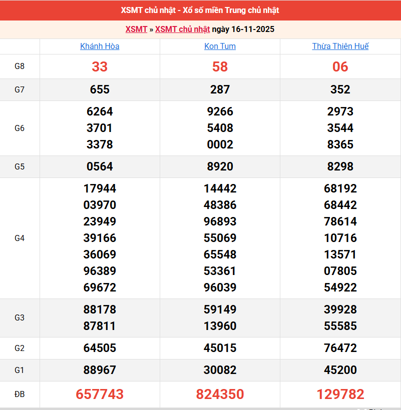 ket-qua-mien-trung-ngay-16-11 ket-qua-mien-trung-ngay-16-11