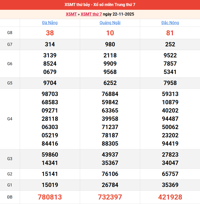 ket-qua-mien-trung-ngay-22-11
