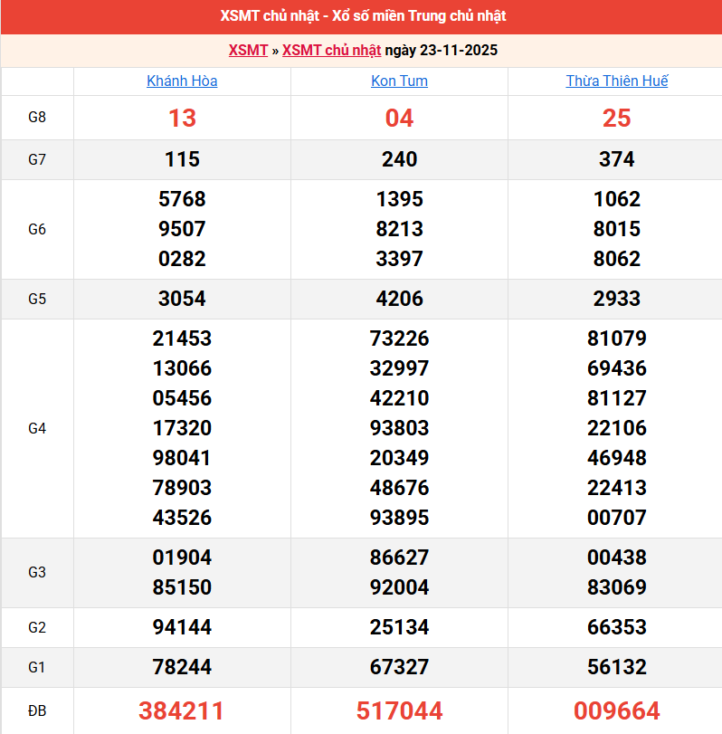 ket-qua-mien-trung-ngay-23-11 ket-qua-mien-trung-ngay-23-11