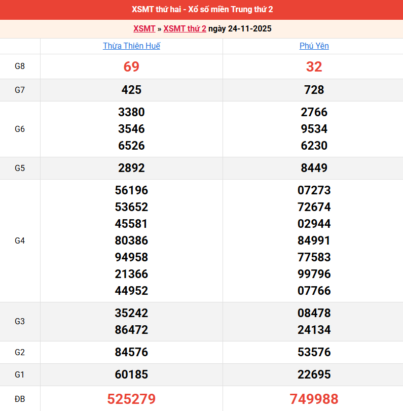 ket-qua-mien-trung-ngay-24-11