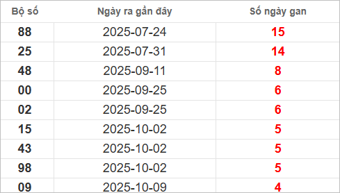 Bảng lô tô gan lâu chưa về Bảng lô tô gan lâu chưa về