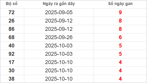 Bảng lô gan lâu chưa về