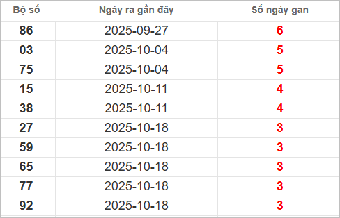 Bảng lô gan miền Nam lâu chưa ra Bảng lô gan miền Nam lâu chưa ra