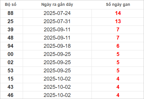 Bảng lô gan lâu chưa về