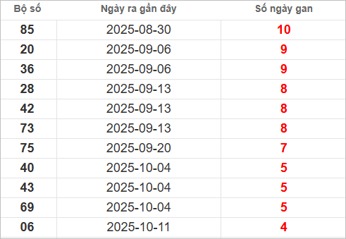 Bảng lô gan lâu chưa về Bảng lô gan lâu chưa về