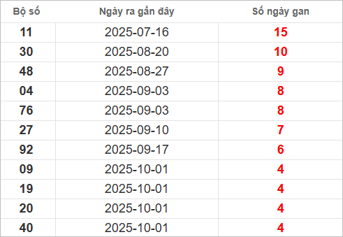 Bảng lô gan lâu chưa về