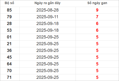 Bảng lô gan lâu chưa ra Bảng lô gan lâu chưa ra